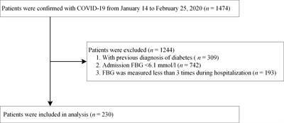 Association Between Longitudinal Change in Abnormal Fasting Blood Glucose Levels and Outcome of COVID-19 Patients Without Previous Diagnosis of Diabetes